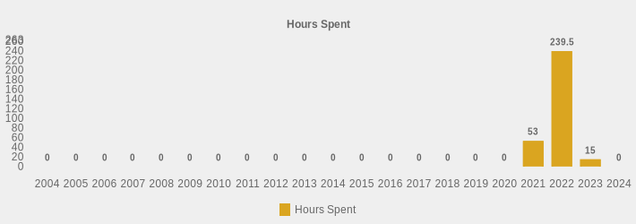 Hours Spent (Hours Spent:2004=0,2005=0,2006=0,2007=0,2008=0,2009=0,2010=0,2011=0,2012=0,2013=0,2014=0,2015=0,2016=0,2017=0,2018=0,2019=0,2020=0,2021=53,2022=239.5,2023=15,2024=0|)