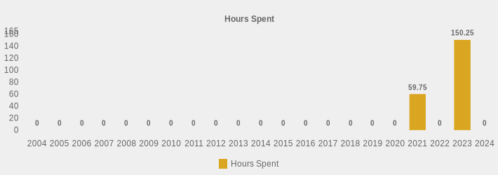 Hours Spent (Hours Spent:2004=0,2005=0,2006=0,2007=0,2008=0,2009=0,2010=0,2011=0,2012=0,2013=0,2014=0,2015=0,2016=0,2017=0,2018=0,2019=0,2020=0,2021=59.75,2022=0,2023=150.25,2024=0|)