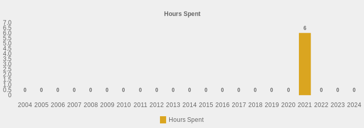 Hours Spent (Hours Spent:2004=0,2005=0,2006=0,2007=0,2008=0,2009=0,2010=0,2011=0,2012=0,2013=0,2014=0,2015=0,2016=0,2017=0,2018=0,2019=0,2020=0,2021=6,2022=0,2023=0,2024=0|)