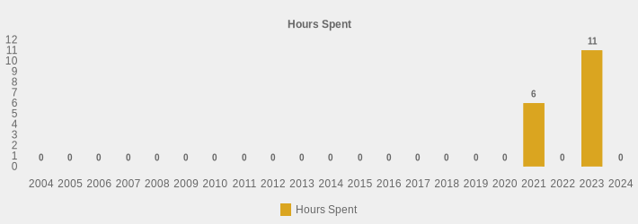 Hours Spent (Hours Spent:2004=0,2005=0,2006=0,2007=0,2008=0,2009=0,2010=0,2011=0,2012=0,2013=0,2014=0,2015=0,2016=0,2017=0,2018=0,2019=0,2020=0,2021=6,2022=0,2023=11,2024=0|)