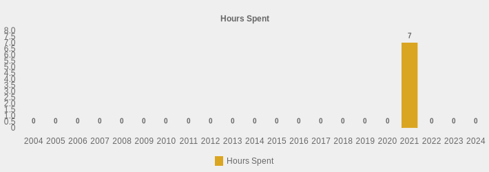 Hours Spent (Hours Spent:2004=0,2005=0,2006=0,2007=0,2008=0,2009=0,2010=0,2011=0,2012=0,2013=0,2014=0,2015=0,2016=0,2017=0,2018=0,2019=0,2020=0,2021=7,2022=0,2023=0,2024=0|)