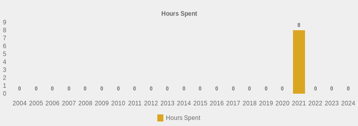 Hours Spent (Hours Spent:2004=0,2005=0,2006=0,2007=0,2008=0,2009=0,2010=0,2011=0,2012=0,2013=0,2014=0,2015=0,2016=0,2017=0,2018=0,2019=0,2020=0,2021=8,2022=0,2023=0,2024=0|)