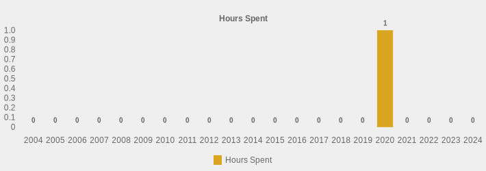 Hours Spent (Hours Spent:2004=0,2005=0,2006=0,2007=0,2008=0,2009=0,2010=0,2011=0,2012=0,2013=0,2014=0,2015=0,2016=0,2017=0,2018=0,2019=0,2020=1.0,2021=0,2022=0,2023=0,2024=0|)