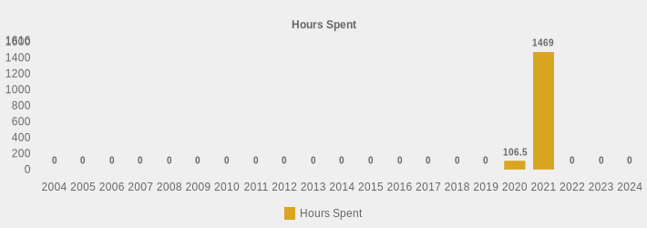 Hours Spent (Hours Spent:2004=0,2005=0,2006=0,2007=0,2008=0,2009=0,2010=0,2011=0,2012=0,2013=0,2014=0,2015=0,2016=0,2017=0,2018=0,2019=0,2020=106.5,2021=1469,2022=0,2023=0,2024=0|)