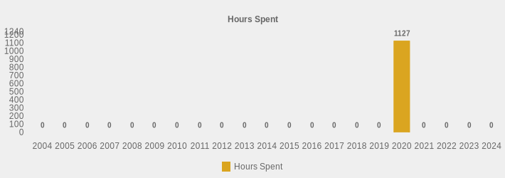 Hours Spent (Hours Spent:2004=0,2005=0,2006=0,2007=0,2008=0,2009=0,2010=0,2011=0,2012=0,2013=0,2014=0,2015=0,2016=0,2017=0,2018=0,2019=0,2020=1127,2021=0,2022=0,2023=0,2024=0|)