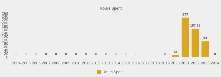 Hours Spent (Hours Spent:2004=0,2005=0,2006=0,2007=0,2008=0,2009=0,2010=0,2011=0,2012=0,2013=0,2014=0,2015=0,2016=0,2017=0,2018=0,2019=0,2020=13,2021=233.0,2022=167.75,2023=93,2024=0|)