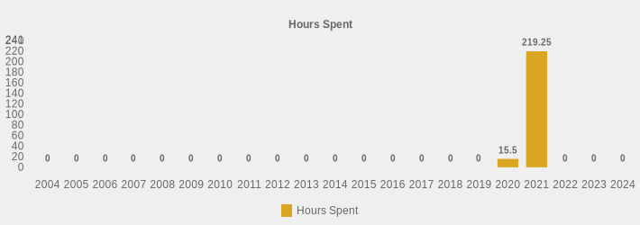 Hours Spent (Hours Spent:2004=0,2005=0,2006=0,2007=0,2008=0,2009=0,2010=0,2011=0,2012=0,2013=0,2014=0,2015=0,2016=0,2017=0,2018=0,2019=0,2020=15.5,2021=219.25,2022=0,2023=0,2024=0|)
