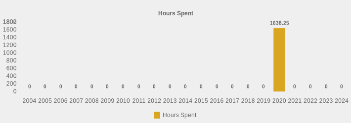 Hours Spent (Hours Spent:2004=0,2005=0,2006=0,2007=0,2008=0,2009=0,2010=0,2011=0,2012=0,2013=0,2014=0,2015=0,2016=0,2017=0,2018=0,2019=0,2020=1638.25,2021=0,2022=0,2023=0,2024=0|)