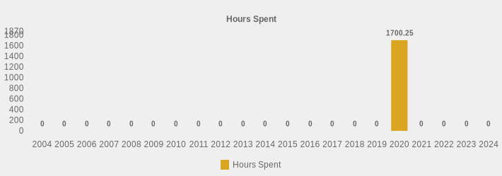 Hours Spent (Hours Spent:2004=0,2005=0,2006=0,2007=0,2008=0,2009=0,2010=0,2011=0,2012=0,2013=0,2014=0,2015=0,2016=0,2017=0,2018=0,2019=0,2020=1700.25,2021=0,2022=0,2023=0,2024=0|)