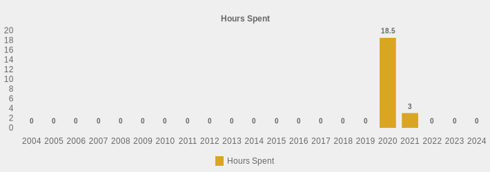 Hours Spent (Hours Spent:2004=0,2005=0,2006=0,2007=0,2008=0,2009=0,2010=0,2011=0,2012=0,2013=0,2014=0,2015=0,2016=0,2017=0,2018=0,2019=0,2020=18.5,2021=3,2022=0,2023=0,2024=0|)