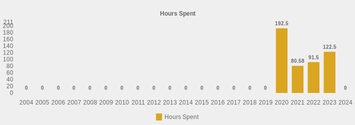 Hours Spent (Hours Spent:2004=0,2005=0,2006=0,2007=0,2008=0,2009=0,2010=0,2011=0,2012=0,2013=0,2014=0,2015=0,2016=0,2017=0,2018=0,2019=0,2020=192.5,2021=80.58,2022=91.5,2023=122.5,2024=0|)