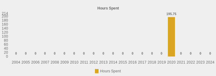 Hours Spent (Hours Spent:2004=0,2005=0,2006=0,2007=0,2008=0,2009=0,2010=0,2011=0,2012=0,2013=0,2014=0,2015=0,2016=0,2017=0,2018=0,2019=0,2020=195.75,2021=0,2022=0,2023=0,2024=0|)