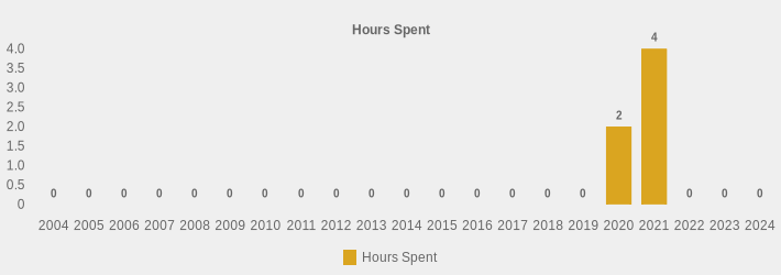 Hours Spent (Hours Spent:2004=0,2005=0,2006=0,2007=0,2008=0,2009=0,2010=0,2011=0,2012=0,2013=0,2014=0,2015=0,2016=0,2017=0,2018=0,2019=0,2020=2,2021=4,2022=0,2023=0,2024=0|)