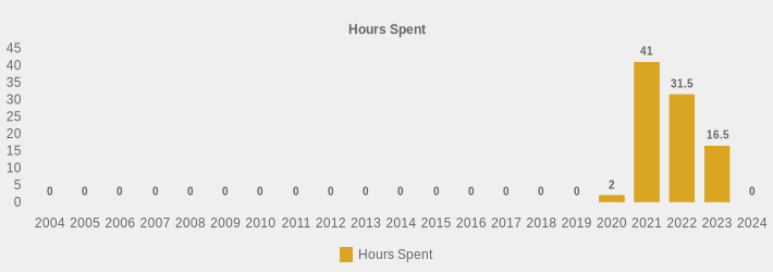 Hours Spent (Hours Spent:2004=0,2005=0,2006=0,2007=0,2008=0,2009=0,2010=0,2011=0,2012=0,2013=0,2014=0,2015=0,2016=0,2017=0,2018=0,2019=0,2020=2,2021=41,2022=31.5,2023=16.5,2024=0|)