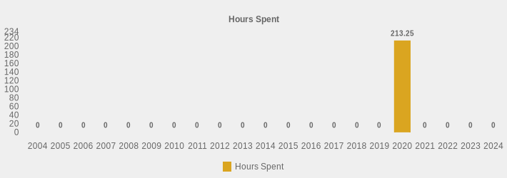 Hours Spent (Hours Spent:2004=0,2005=0,2006=0,2007=0,2008=0,2009=0,2010=0,2011=0,2012=0,2013=0,2014=0,2015=0,2016=0,2017=0,2018=0,2019=0,2020=213.25,2021=0,2022=0,2023=0,2024=0|)