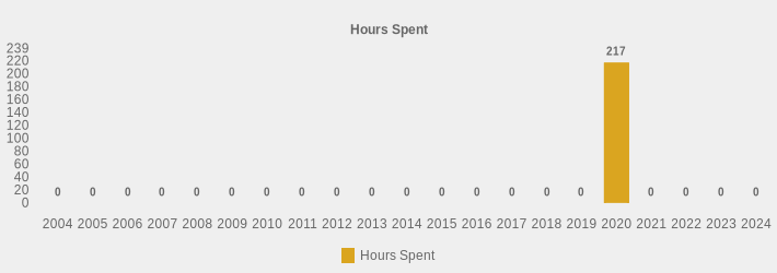 Hours Spent (Hours Spent:2004=0,2005=0,2006=0,2007=0,2008=0,2009=0,2010=0,2011=0,2012=0,2013=0,2014=0,2015=0,2016=0,2017=0,2018=0,2019=0,2020=217,2021=0,2022=0,2023=0,2024=0|)