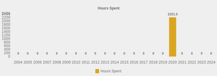 Hours Spent (Hours Spent:2004=0,2005=0,2006=0,2007=0,2008=0,2009=0,2010=0,2011=0,2012=0,2013=0,2014=0,2015=0,2016=0,2017=0,2018=0,2019=0,2020=2201.50,2021=0,2022=0,2023=0,2024=0|)