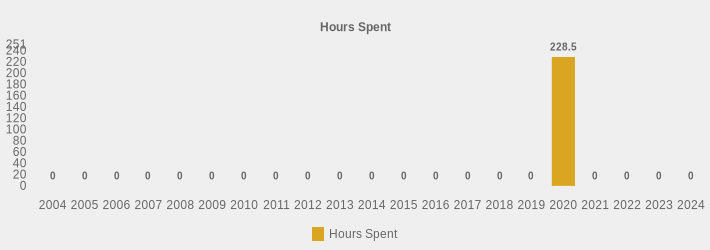 Hours Spent (Hours Spent:2004=0,2005=0,2006=0,2007=0,2008=0,2009=0,2010=0,2011=0,2012=0,2013=0,2014=0,2015=0,2016=0,2017=0,2018=0,2019=0,2020=228.5,2021=0,2022=0,2023=0,2024=0|)