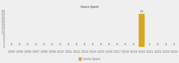 Hours Spent (Hours Spent:2004=0,2005=0,2006=0,2007=0,2008=0,2009=0,2010=0,2011=0,2012=0,2013=0,2014=0,2015=0,2016=0,2017=0,2018=0,2019=0,2020=24,2021=0,2022=0,2023=0,2024=0|)