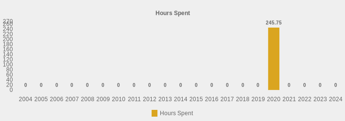 Hours Spent (Hours Spent:2004=0,2005=0,2006=0,2007=0,2008=0,2009=0,2010=0,2011=0,2012=0,2013=0,2014=0,2015=0,2016=0,2017=0,2018=0,2019=0,2020=245.75,2021=0,2022=0,2023=0,2024=0|)