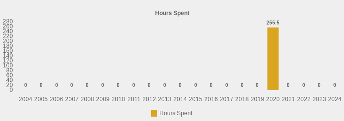 Hours Spent (Hours Spent:2004=0,2005=0,2006=0,2007=0,2008=0,2009=0,2010=0,2011=0,2012=0,2013=0,2014=0,2015=0,2016=0,2017=0,2018=0,2019=0,2020=255.5,2021=0,2022=0,2023=0,2024=0|)