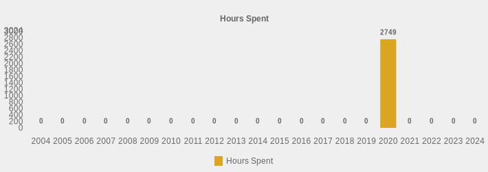 Hours Spent (Hours Spent:2004=0,2005=0,2006=0,2007=0,2008=0,2009=0,2010=0,2011=0,2012=0,2013=0,2014=0,2015=0,2016=0,2017=0,2018=0,2019=0,2020=2749,2021=0,2022=0,2023=0,2024=0|)