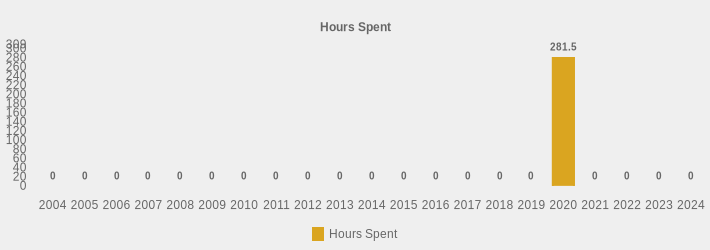 Hours Spent (Hours Spent:2004=0,2005=0,2006=0,2007=0,2008=0,2009=0,2010=0,2011=0,2012=0,2013=0,2014=0,2015=0,2016=0,2017=0,2018=0,2019=0,2020=281.5,2021=0,2022=0,2023=0,2024=0|)