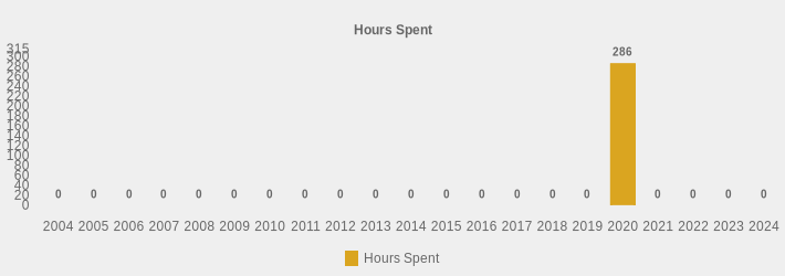 Hours Spent (Hours Spent:2004=0,2005=0,2006=0,2007=0,2008=0,2009=0,2010=0,2011=0,2012=0,2013=0,2014=0,2015=0,2016=0,2017=0,2018=0,2019=0,2020=286.0,2021=0,2022=0,2023=0,2024=0|)
