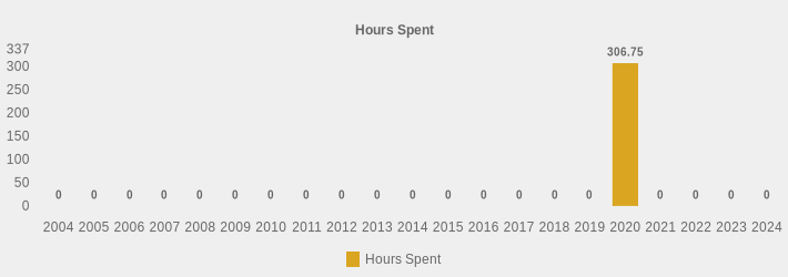 Hours Spent (Hours Spent:2004=0,2005=0,2006=0,2007=0,2008=0,2009=0,2010=0,2011=0,2012=0,2013=0,2014=0,2015=0,2016=0,2017=0,2018=0,2019=0,2020=306.75,2021=0,2022=0,2023=0,2024=0|)