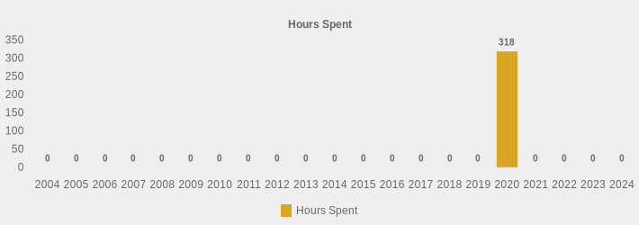 Hours Spent (Hours Spent:2004=0,2005=0,2006=0,2007=0,2008=0,2009=0,2010=0,2011=0,2012=0,2013=0,2014=0,2015=0,2016=0,2017=0,2018=0,2019=0,2020=318,2021=0,2022=0,2023=0,2024=0|)