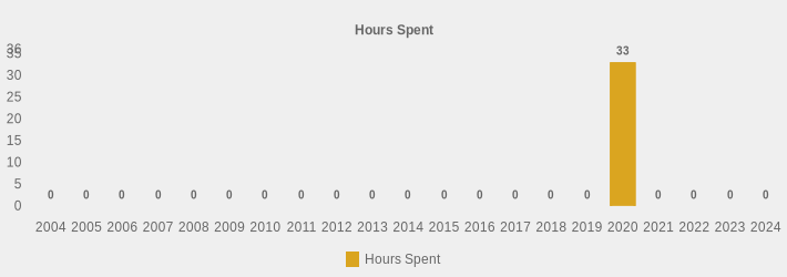 Hours Spent (Hours Spent:2004=0,2005=0,2006=0,2007=0,2008=0,2009=0,2010=0,2011=0,2012=0,2013=0,2014=0,2015=0,2016=0,2017=0,2018=0,2019=0,2020=33,2021=0,2022=0,2023=0,2024=0|)