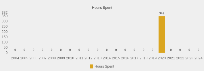 Hours Spent (Hours Spent:2004=0,2005=0,2006=0,2007=0,2008=0,2009=0,2010=0,2011=0,2012=0,2013=0,2014=0,2015=0,2016=0,2017=0,2018=0,2019=0,2020=347,2021=0,2022=0,2023=0,2024=0|)