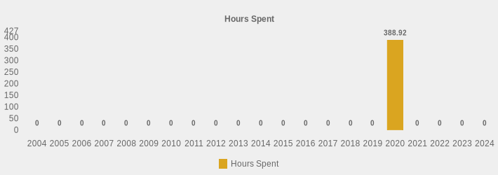 Hours Spent (Hours Spent:2004=0,2005=0,2006=0,2007=0,2008=0,2009=0,2010=0,2011=0,2012=0,2013=0,2014=0,2015=0,2016=0,2017=0,2018=0,2019=0,2020=388.92,2021=0,2022=0,2023=0,2024=0|)