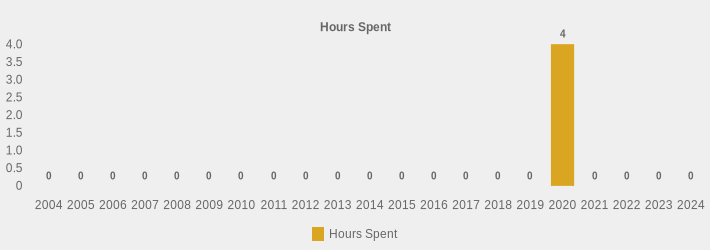 Hours Spent (Hours Spent:2004=0,2005=0,2006=0,2007=0,2008=0,2009=0,2010=0,2011=0,2012=0,2013=0,2014=0,2015=0,2016=0,2017=0,2018=0,2019=0,2020=4,2021=0,2022=0,2023=0,2024=0|)