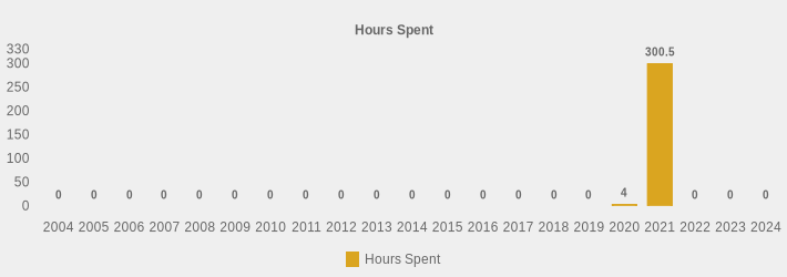 Hours Spent (Hours Spent:2004=0,2005=0,2006=0,2007=0,2008=0,2009=0,2010=0,2011=0,2012=0,2013=0,2014=0,2015=0,2016=0,2017=0,2018=0,2019=0,2020=4,2021=300.5,2022=0,2023=0,2024=0|)