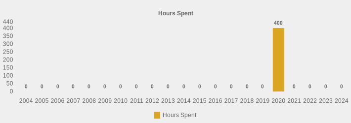 Hours Spent (Hours Spent:2004=0,2005=0,2006=0,2007=0,2008=0,2009=0,2010=0,2011=0,2012=0,2013=0,2014=0,2015=0,2016=0,2017=0,2018=0,2019=0,2020=400,2021=0,2022=0,2023=0,2024=0|)