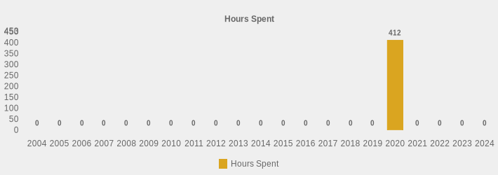 Hours Spent (Hours Spent:2004=0,2005=0,2006=0,2007=0,2008=0,2009=0,2010=0,2011=0,2012=0,2013=0,2014=0,2015=0,2016=0,2017=0,2018=0,2019=0,2020=412,2021=0,2022=0,2023=0,2024=0|)