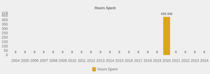 Hours Spent (Hours Spent:2004=0,2005=0,2006=0,2007=0,2008=0,2009=0,2010=0,2011=0,2012=0,2013=0,2014=0,2015=0,2016=0,2017=0,2018=0,2019=0,2020=435.446,2021=0,2022=0,2023=0,2024=0|)