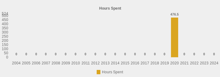 Hours Spent (Hours Spent:2004=0,2005=0,2006=0,2007=0,2008=0,2009=0,2010=0,2011=0,2012=0,2013=0,2014=0,2015=0,2016=0,2017=0,2018=0,2019=0,2020=476.5,2021=0,2022=0,2023=0,2024=0|)