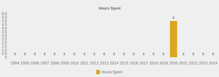 Hours Spent (Hours Spent:2004=0,2005=0,2006=0,2007=0,2008=0,2009=0,2010=0,2011=0,2012=0,2013=0,2014=0,2015=0,2016=0,2017=0,2018=0,2019=0,2020=5,2021=0,2022=0,2023=0,2024=0|)
