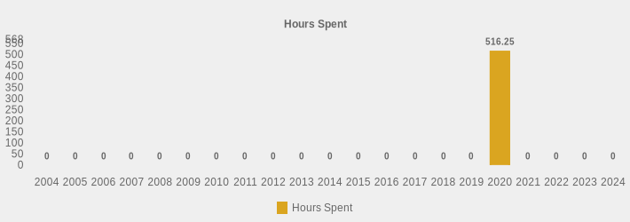 Hours Spent (Hours Spent:2004=0,2005=0,2006=0,2007=0,2008=0,2009=0,2010=0,2011=0,2012=0,2013=0,2014=0,2015=0,2016=0,2017=0,2018=0,2019=0,2020=516.25,2021=0,2022=0,2023=0,2024=0|)