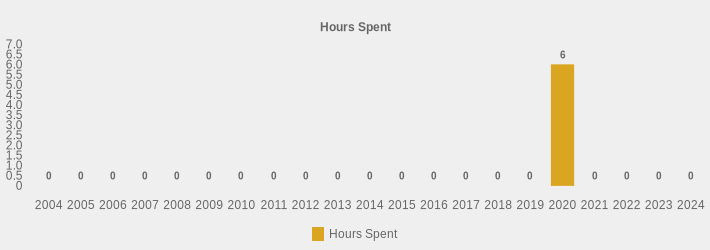 Hours Spent (Hours Spent:2004=0,2005=0,2006=0,2007=0,2008=0,2009=0,2010=0,2011=0,2012=0,2013=0,2014=0,2015=0,2016=0,2017=0,2018=0,2019=0,2020=6,2021=0,2022=0,2023=0,2024=0|)