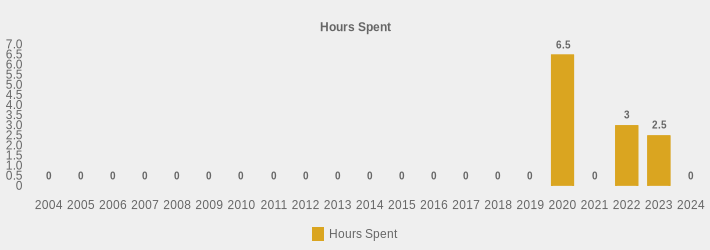 Hours Spent (Hours Spent:2004=0,2005=0,2006=0,2007=0,2008=0,2009=0,2010=0,2011=0,2012=0,2013=0,2014=0,2015=0,2016=0,2017=0,2018=0,2019=0,2020=6.5,2021=0,2022=3,2023=2.5,2024=0|)