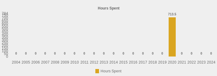 Hours Spent (Hours Spent:2004=0,2005=0,2006=0,2007=0,2008=0,2009=0,2010=0,2011=0,2012=0,2013=0,2014=0,2015=0,2016=0,2017=0,2018=0,2019=0,2020=713.5,2021=0,2022=0,2023=0,2024=0|)