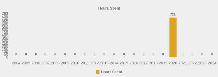 Hours Spent (Hours Spent:2004=0,2005=0,2006=0,2007=0,2008=0,2009=0,2010=0,2011=0,2012=0,2013=0,2014=0,2015=0,2016=0,2017=0,2018=0,2019=0,2020=721,2021=0,2022=0,2023=0,2024=0|)
