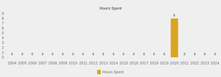 Hours Spent (Hours Spent:2004=0,2005=0,2006=0,2007=0,2008=0,2009=0,2010=0,2011=0,2012=0,2013=0,2014=0,2015=0,2016=0,2017=0,2018=0,2019=0,2020=8.00,2021=0,2022=0,2023=0,2024=0|)