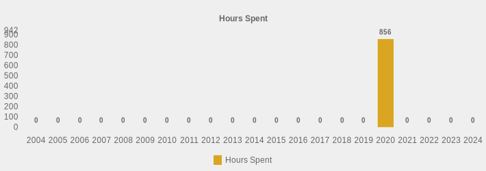 Hours Spent (Hours Spent:2004=0,2005=0,2006=0,2007=0,2008=0,2009=0,2010=0,2011=0,2012=0,2013=0,2014=0,2015=0,2016=0,2017=0,2018=0,2019=0,2020=856,2021=0,2022=0,2023=0,2024=0|)