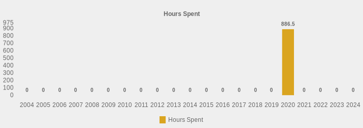 Hours Spent (Hours Spent:2004=0,2005=0,2006=0,2007=0,2008=0,2009=0,2010=0,2011=0,2012=0,2013=0,2014=0,2015=0,2016=0,2017=0,2018=0,2019=0,2020=886.5,2021=0,2022=0,2023=0,2024=0|)