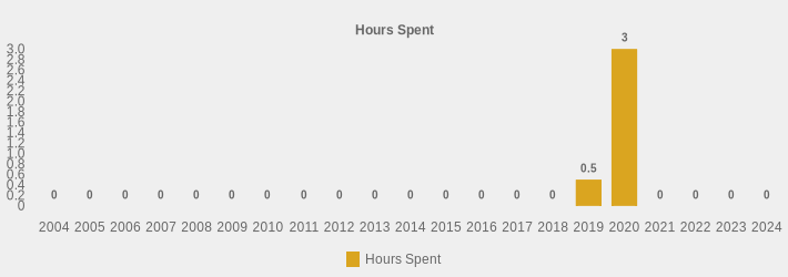 Hours Spent (Hours Spent:2004=0,2005=0,2006=0,2007=0,2008=0,2009=0,2010=0,2011=0,2012=0,2013=0,2014=0,2015=0,2016=0,2017=0,2018=0,2019=0.5,2020=3.5,2021=0,2022=0,2023=0,2024=0|)
