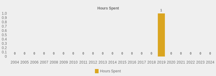 Hours Spent (Hours Spent:2004=0,2005=0,2006=0,2007=0,2008=0,2009=0,2010=0,2011=0,2012=0,2013=0,2014=0,2015=0,2016=0,2017=0,2018=0,2019=1.5,2020=0,2021=0,2022=0,2023=0,2024=0|)